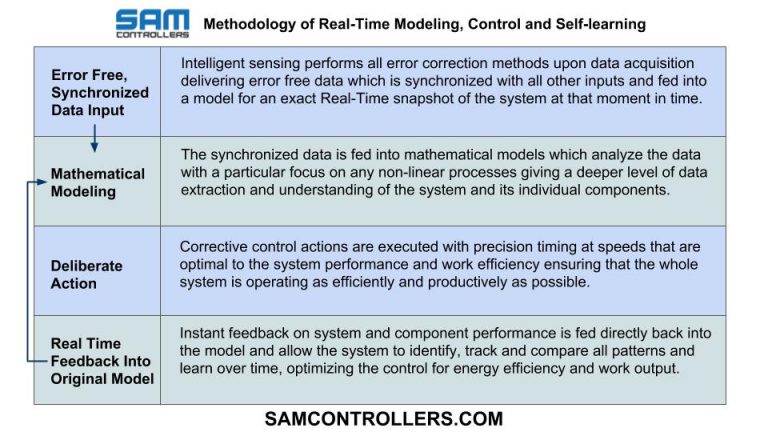 SAM Controllers self learning and feedback model